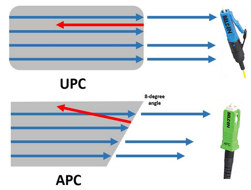 Złącze UPC i APC